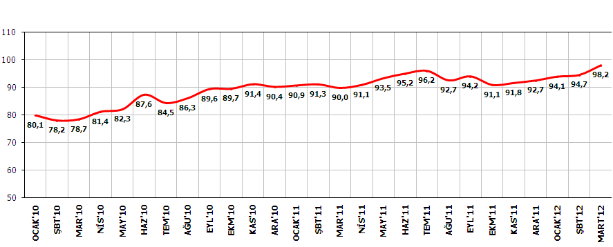 Mart 2012 Tüketici Güven Endeksi